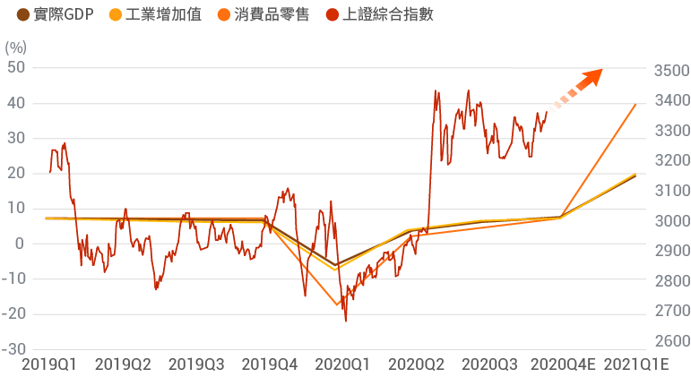 中國總體經濟指標(左軸)及上證綜指表現(右軸)