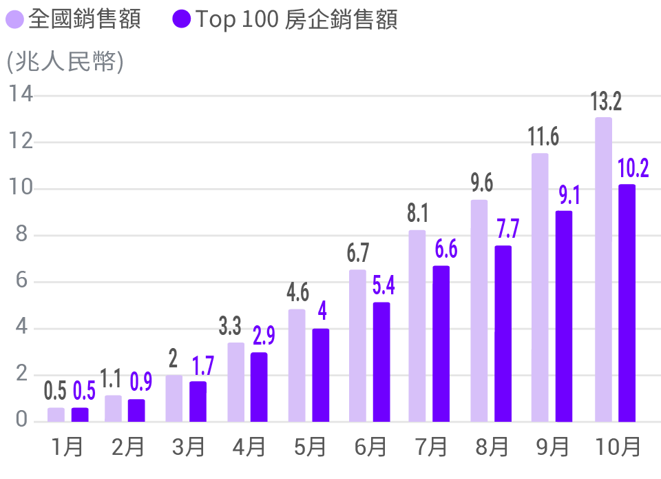 2020年1-10月中國房地產累計銷售額資料