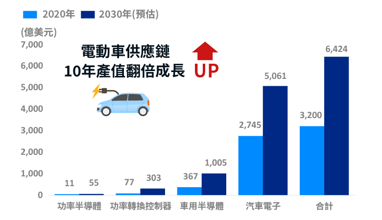 2020-2030年電動車供應鏈產值大躍進