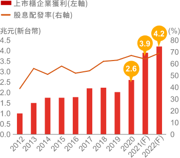 台灣企業獲利與股息配發率逐年上揚