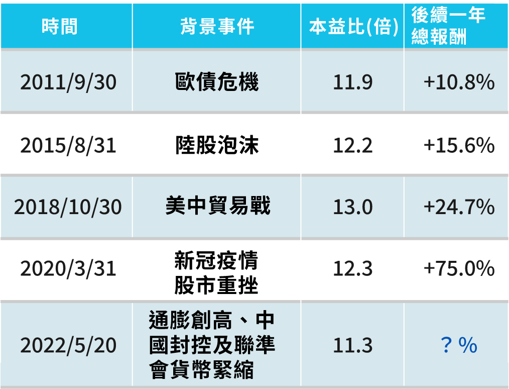 台灣加權指數於重大利空時本益比及後續一年總報酬